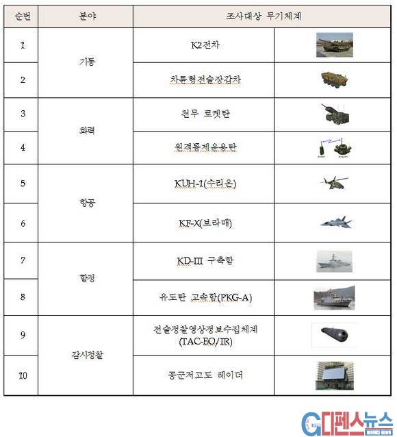 국산화 10개 품목