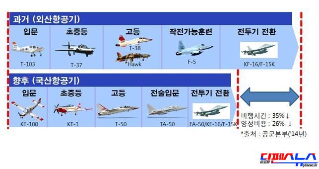 국산 항공기 훈련체계 효과