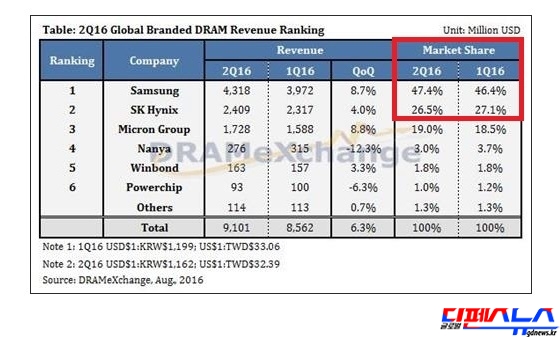 2016년 2분기 PC 및 가전용 D램 업체별 세계시장 점유율 및 매출액. 삼성전자가 47.4%, SK하이닉스가 26.5%의 점유율을 차지하고 있다. 한국업체 2개사가 세계시장의 73.9%를 점유하고 있다. 한국의 핵무장을 빌미로 경제보복에 동참하는 국가는 한국 업체들로부터의 반도체 공급을 못 받을 수 있다. 자국의 첨단 산업이 초토화될 것을 각오하고서 한국의 경제제재에 참여할 국가는 없을 것으로 전망된다. (사진 = D익스체인지) 