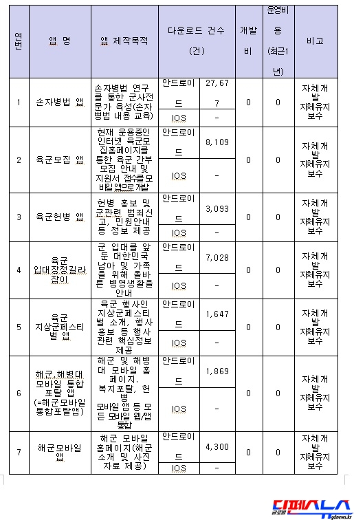 2011년 이후 국방부 개발 앱 운영현황 (자료제공 = 이종걸 의원실)