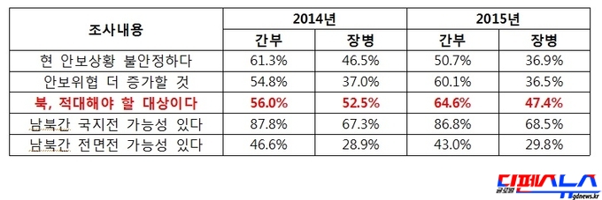군 간부 및 장병 안보의식 조사 (한국국방연구원)