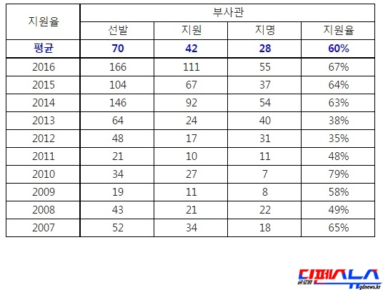 최근 10년 간 잠수함 부사관 승조원 지원율 현황 (자료 = 국방부)