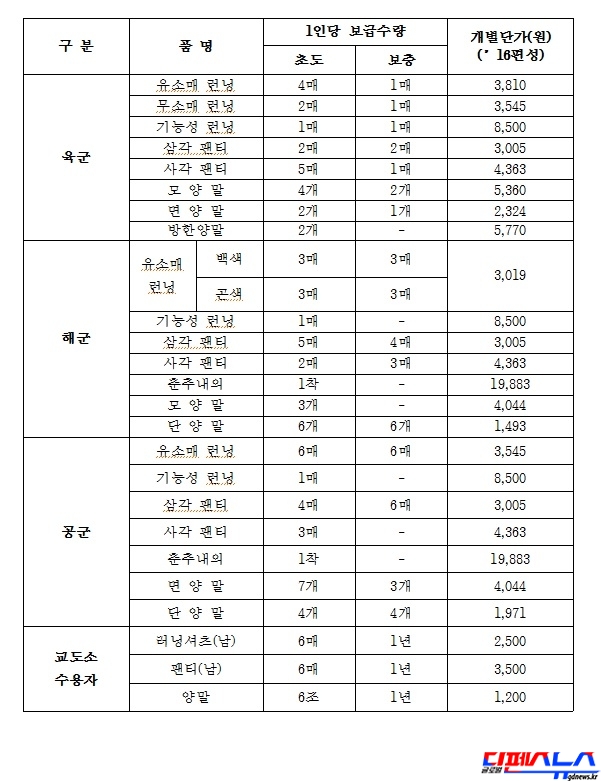 병사-재소자 1인당 보급품 지급 현황