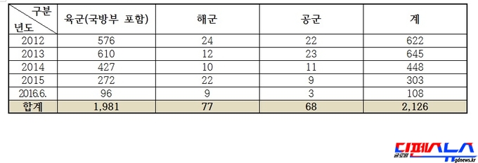 최근 5년간 군별 탈영병 현황 (2012~2016.6.)