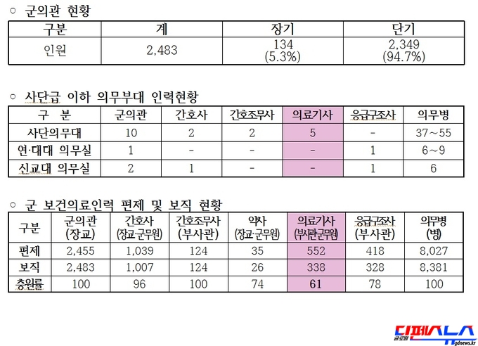 군 의료인력 현황